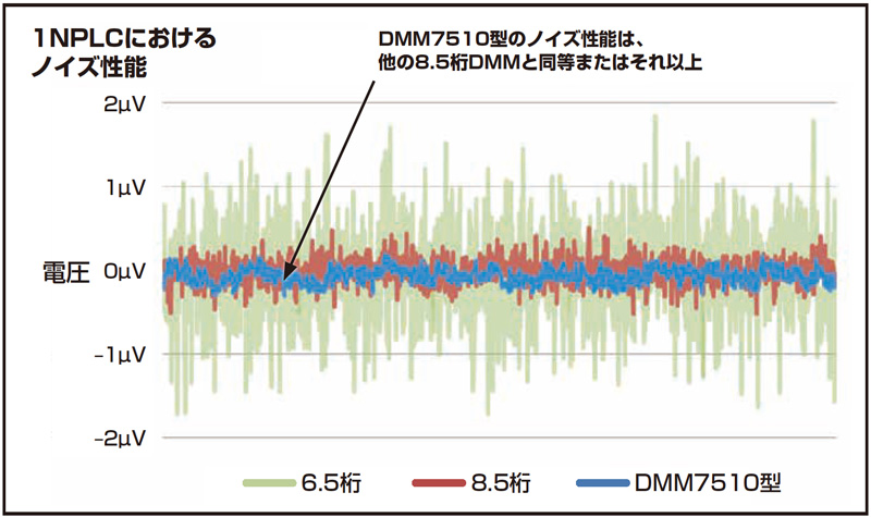 DMM7510型のノイズ性能は他の8.5桁DMMと同等またはそれ以上