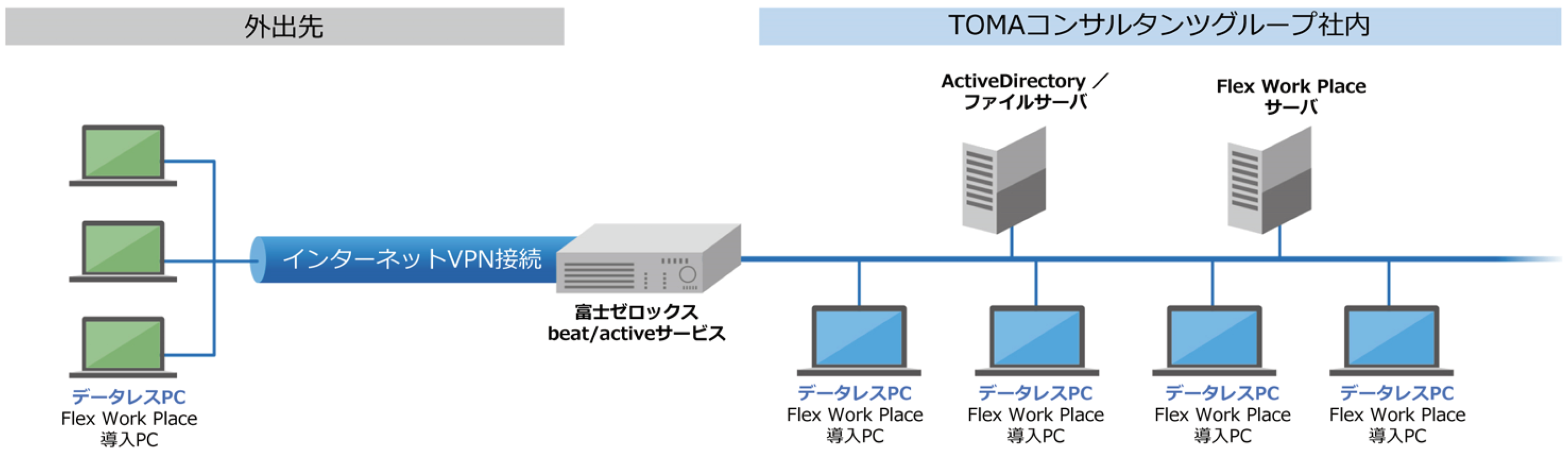 TOMAコンサルタンツグループ株式会社　Flex Work Place システム構成図