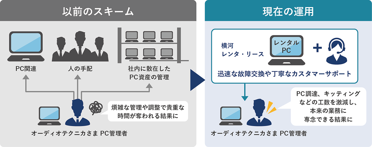 オーディオテクニカさまの運用スキーム前後比較