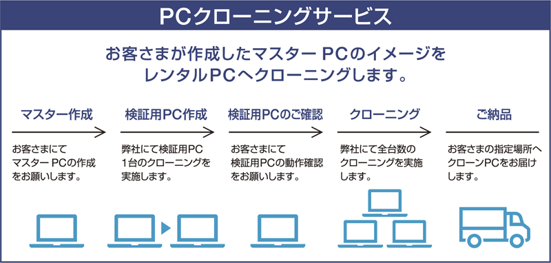 お客さまが作成したマスターPCのイメージをレンタルPCへクローニングします