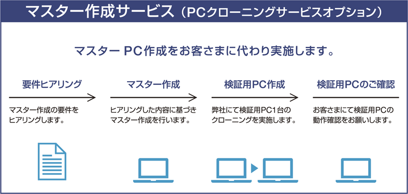 マスターPC作成をお客さまに代わり実施します