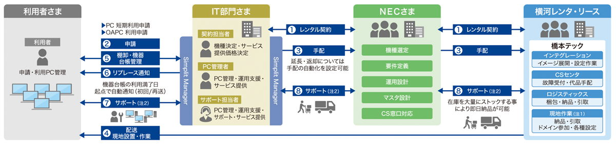 利用者さま、IT部門さま、NECさま、横河レンタ・リース、それぞれの役割を表している