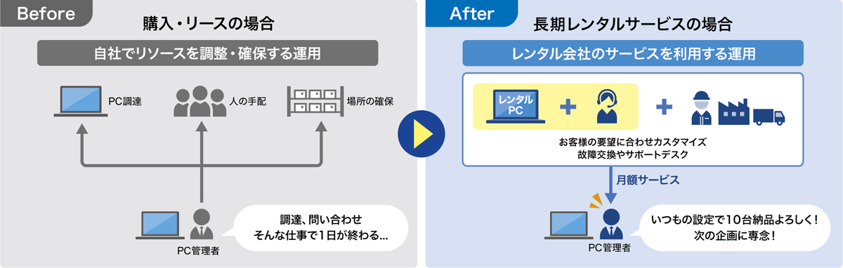 購入・リースの場合PC管理者は調達と問い合わせに工数がさかれてしまうが、長期レンタルサービスを利用すると他の業務を行う工数が生まれる