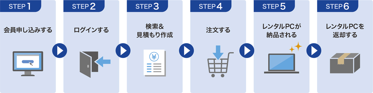 IT商品検索プラスに会員申し込みすると、PCの機種選定から注文まですべてWeb上で行うことができる。