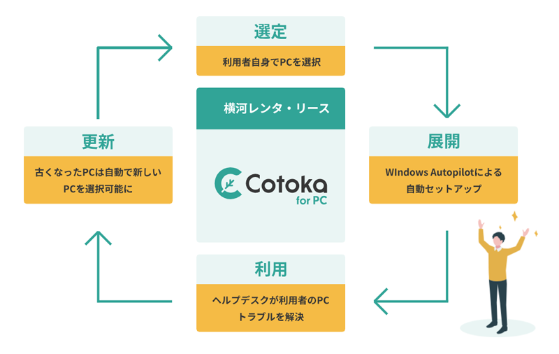 Cotoka for PC利用時の選定、展開、利用、更新の流れ