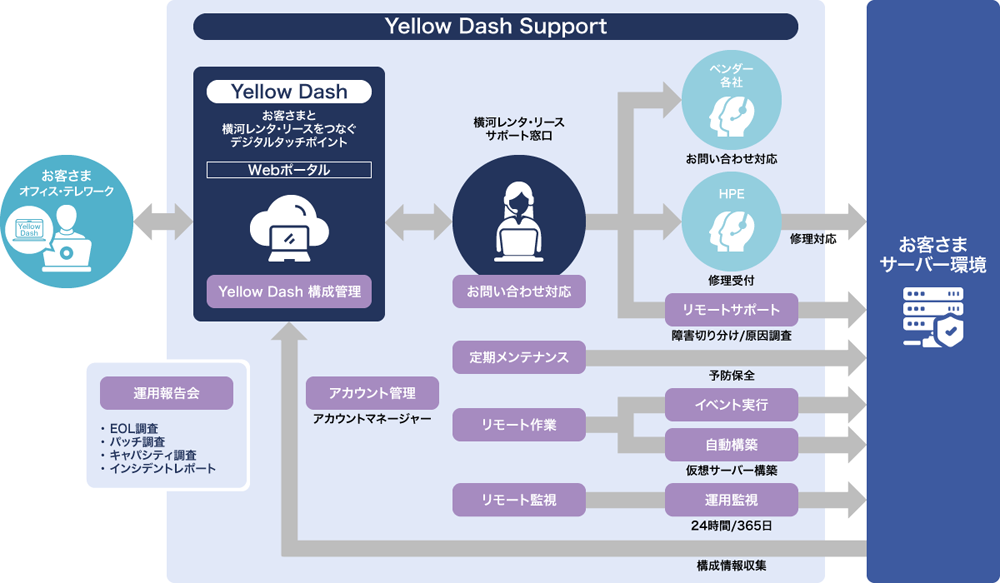 Yellow Dash Supportサービス提供図