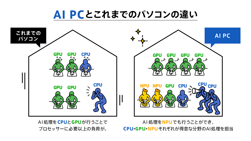 AI PCとこれまでのパソコンの違い