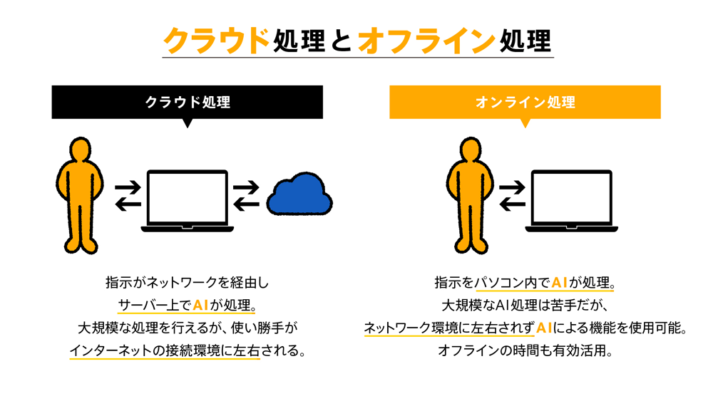 クラウド処理とオフライン処理