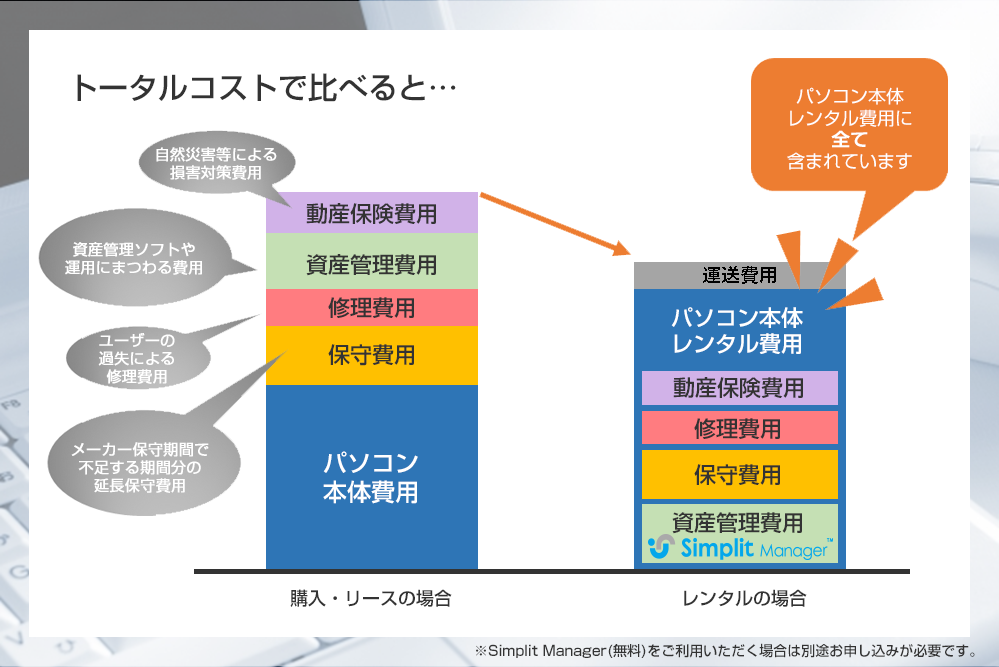 トータルコストで比べると…