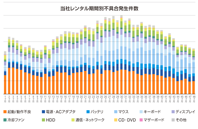 ある日突然起動しなくなるpc 修理対応に追われていませんか 法人向けパソコン Pc 計測器レンタルなら横河レンタ リース