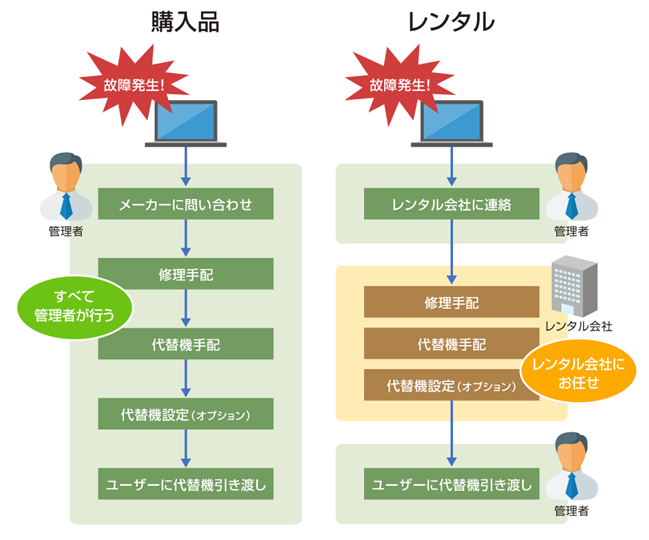 ある日突然起動しなくなるpc 修理対応に追われていませんか 法人向けパソコン Pc 計測器レンタルなら横河レンタ リース