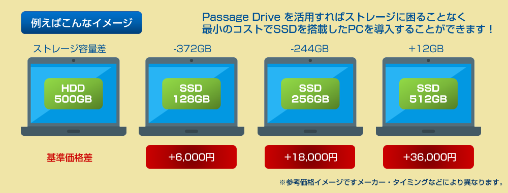 同機種でのHDD500、SSD256、128GBの価格差資料