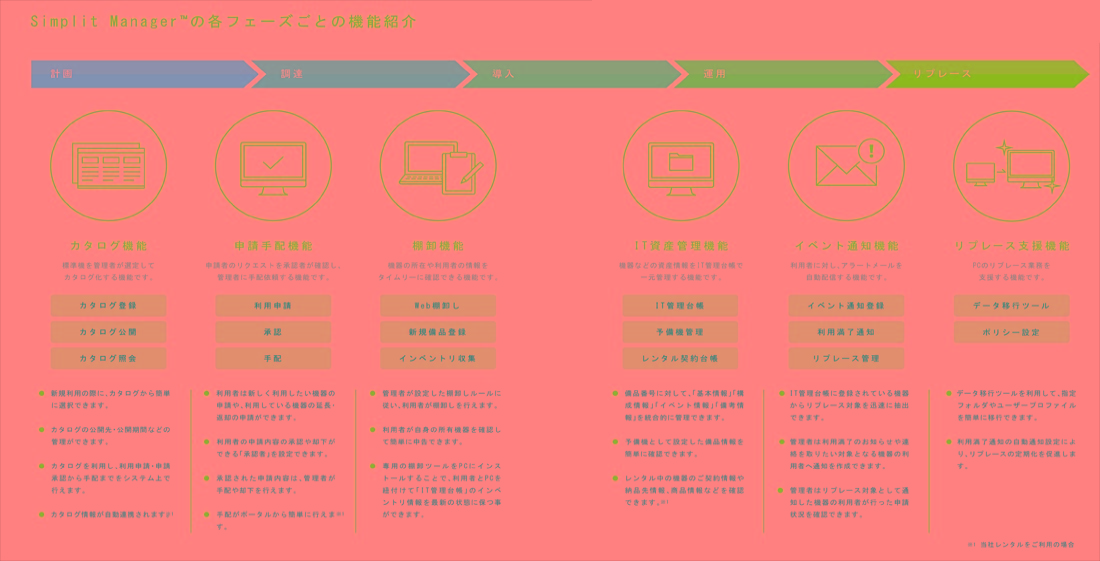 SimplitManagerの各フェーズごとの機能紹介