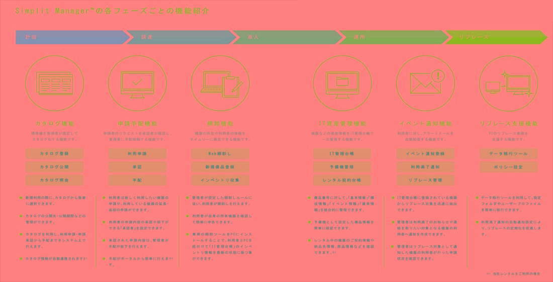 SimplitManagerの各フェーズごとの機能紹介