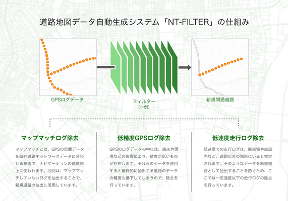 地図自動更新機能（NT-FILTER）の仕組み