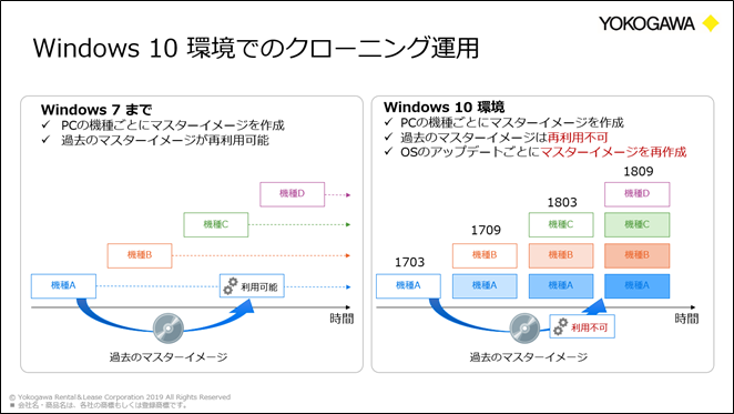 Windows 10 環境でのクローニング運用