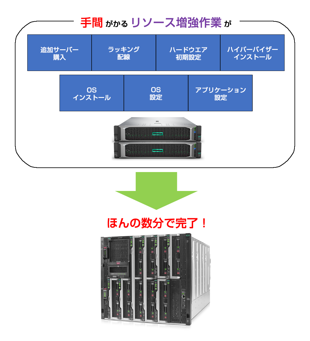 手間のかかるリソース増強作業がほんの数分で完了！