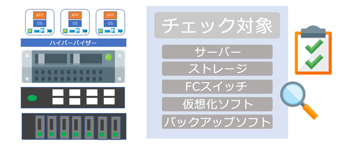 チェック対象が、サーバー・ストレージ・FCスイッチ・仮想化ソフト・バックアップソフトと多岐にわたる。