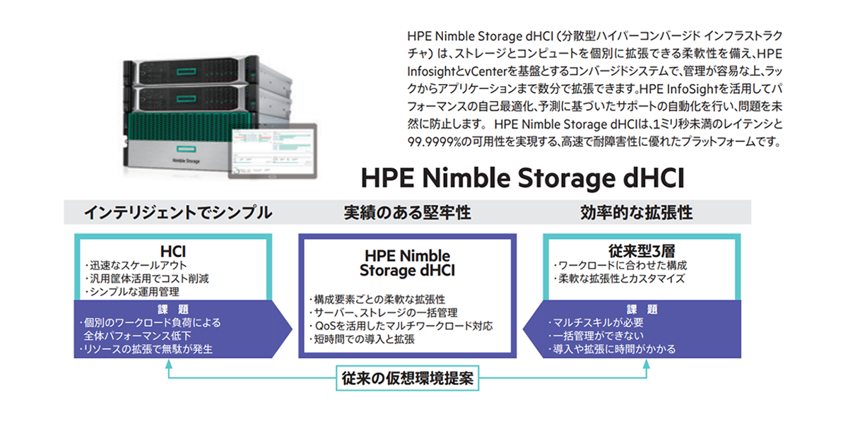 HPE Nimble Storage dHCI の特長は、インテリジェントでシンプル、実績のある堅牢性、効率的な拡張性である。