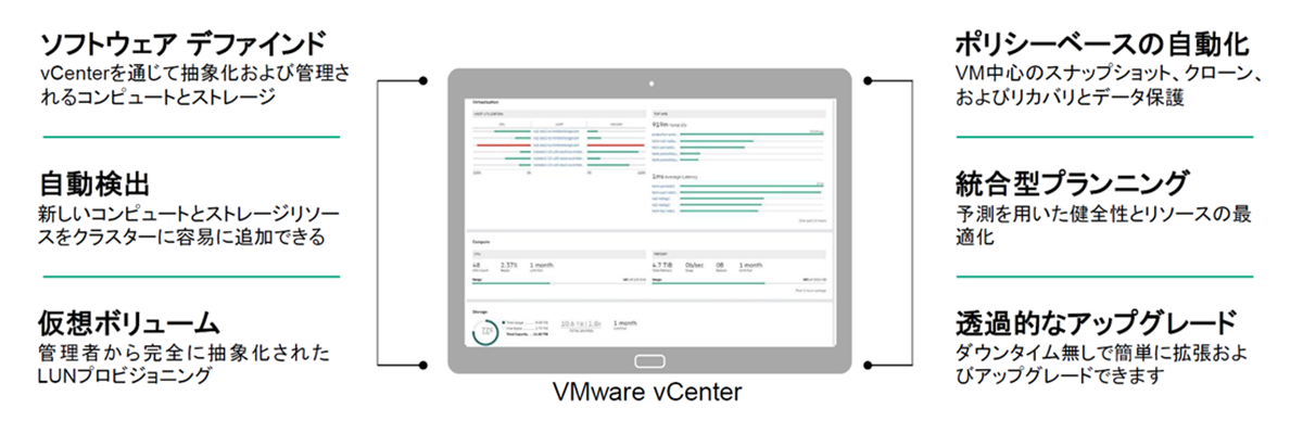 ソフトウエアデファインド・自動検出・仮想ボリューム・ポリシーベースの自動化・統合型プランニング・透過的なアップグレードという強みがある。