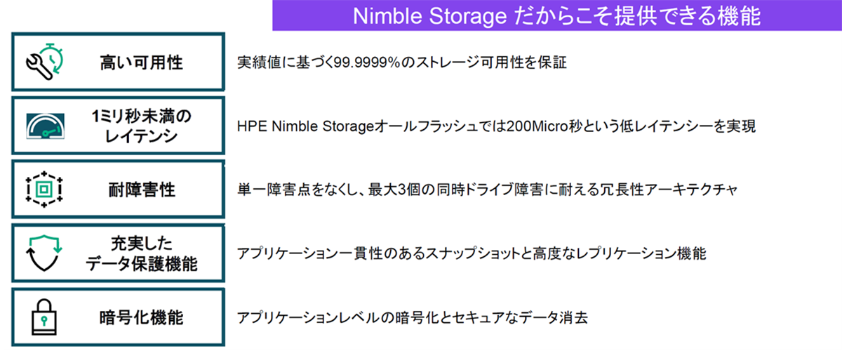 Nimble Storage は、高い可溶性・1ミリ秒未満のレイテンシ・耐障害性・充実したデータ保護機能・暗号化機能を提供することができる。