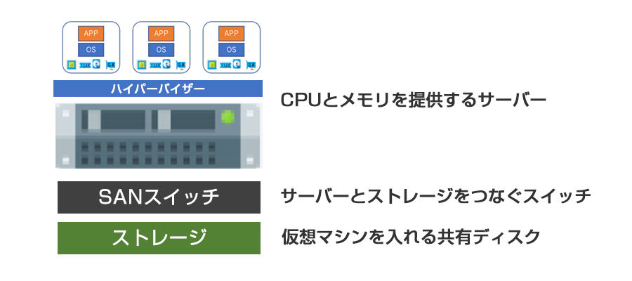 CPUとメモリを提供するサーバー、サーバーとストレージをつなぐスイッチ、仮想マシンを入れる共有ディスクによって構成されている。