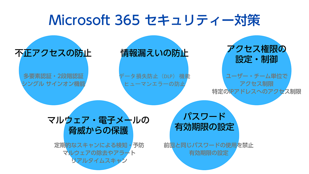 Microsoft 365 セキュリティー対策