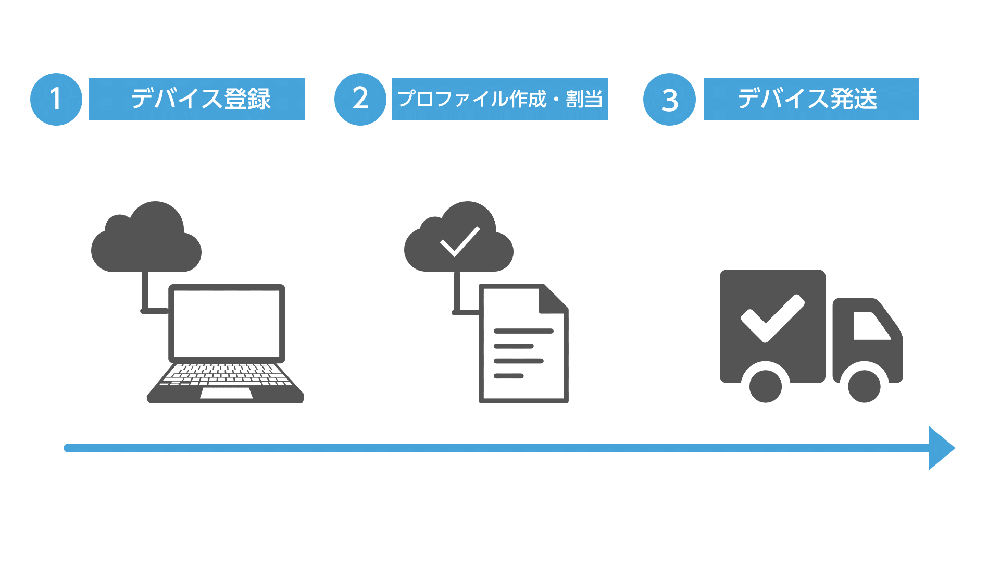 Windows Autopilot 導入、情報システム部門の作業の流れ