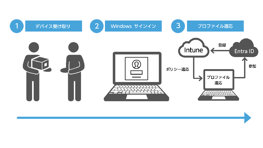 Windows Autopilot 導入、エンドユーザーの作業