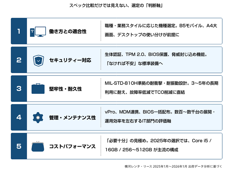 スペック比較だけでは見えない、選定の「判断軸」