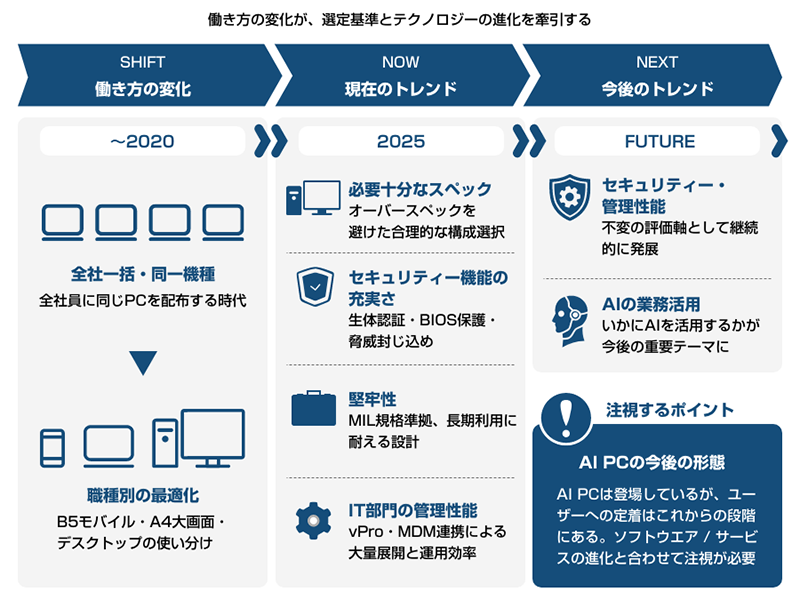 働き方の変化が、選定基準とテクノロジーの進化を牽引する
