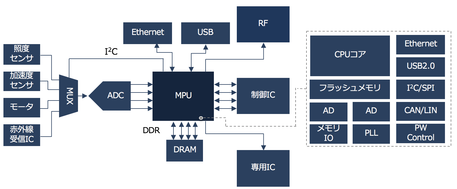 組み込みシステムのブロック図例