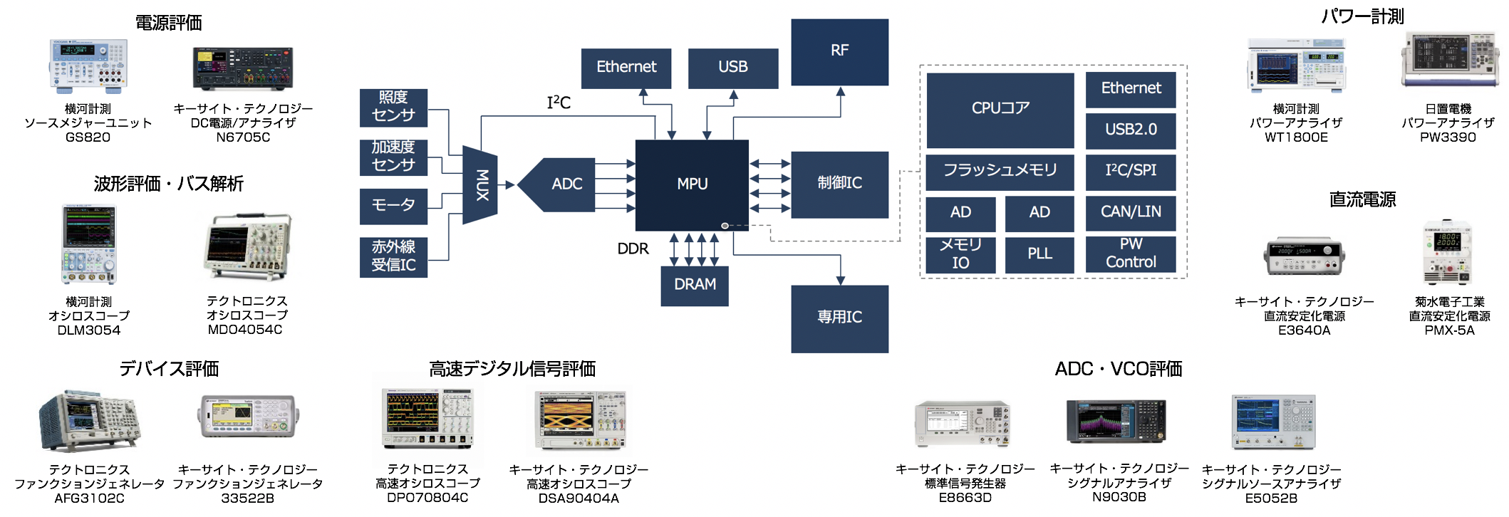 組み込みシステムの計測ソリューション例