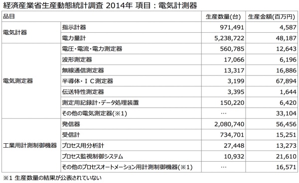 2014年 経済産業省生産動態統計調査表