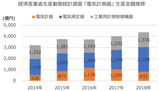 経済産業省生産動態統計調査 「電気計測器」 生産金額推移