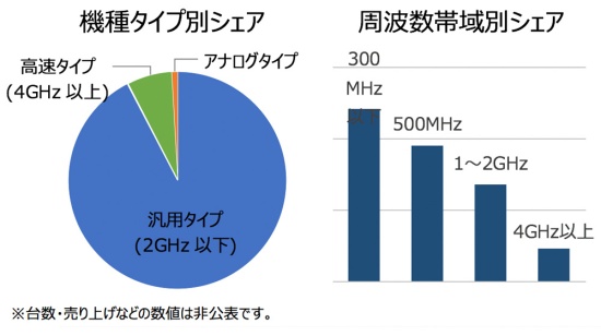 オシロスコープの機種対応・周波数帯域