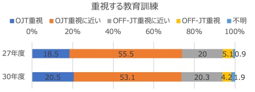 OJTとOFF-JTのうち重視する教育訓練