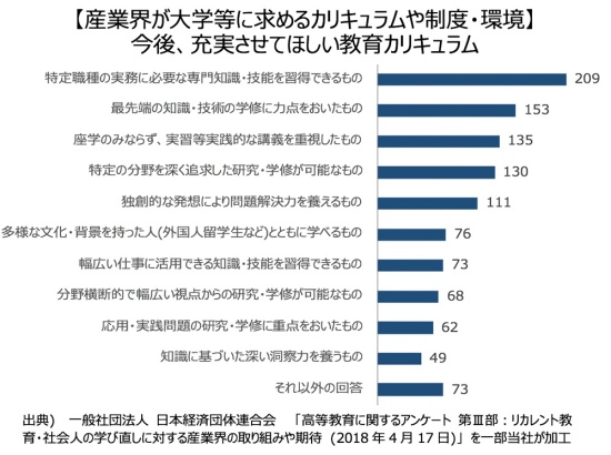 日本経済団体連合会による今後、充実させてほしいカリキュラムの調査結果