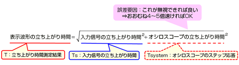 ガウシャン系における入力信号の立ち上がり時間、オシロスコープの立ち上がり時間、表示波形の立ち上がり時間の関係式