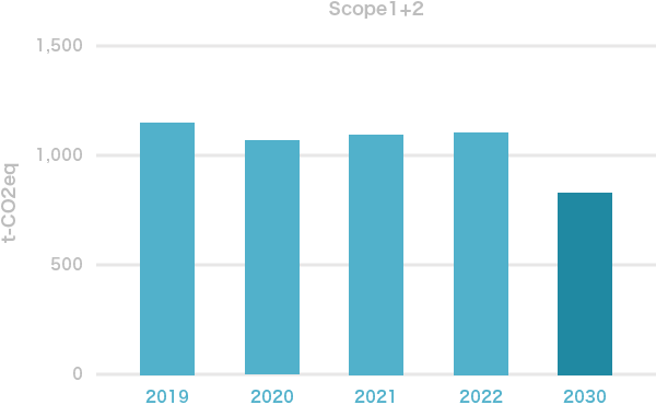 SBT (Scope1,2) の基準年と目標年の温室効果ガス排出量