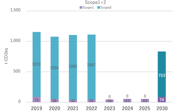 SBT (Scope1,2) の目標年と温室効果ガス排出量推移