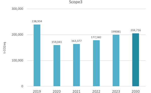 SBT (Scope3) の目標年と温室効果ガス排出量推移
