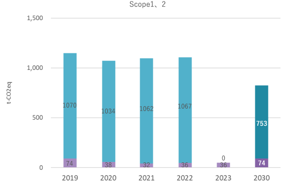 SBT (Scope1,2) の目標年と温室効果ガス排出量推移