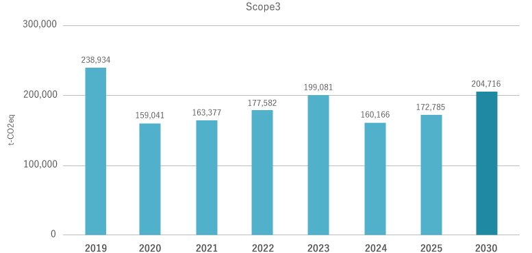 SBT (Scope3) の目標年と温室効果ガス排出量推移
