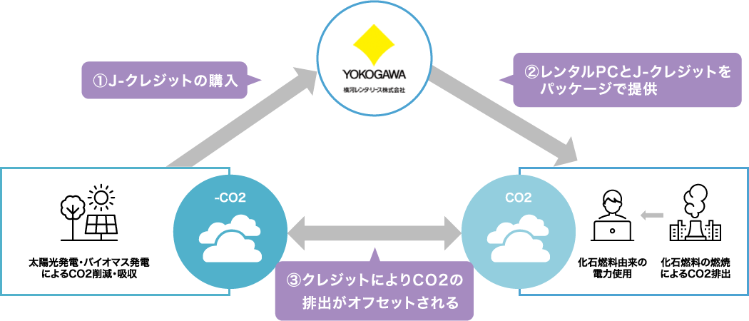 再エネ電力証書付きレンタルPCサービス