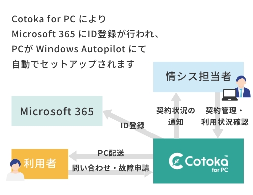 Cotoka for PC により Microsoft 365 にID登録が行われ、PCが Windows Autopilot にて自動でセットアップされます
