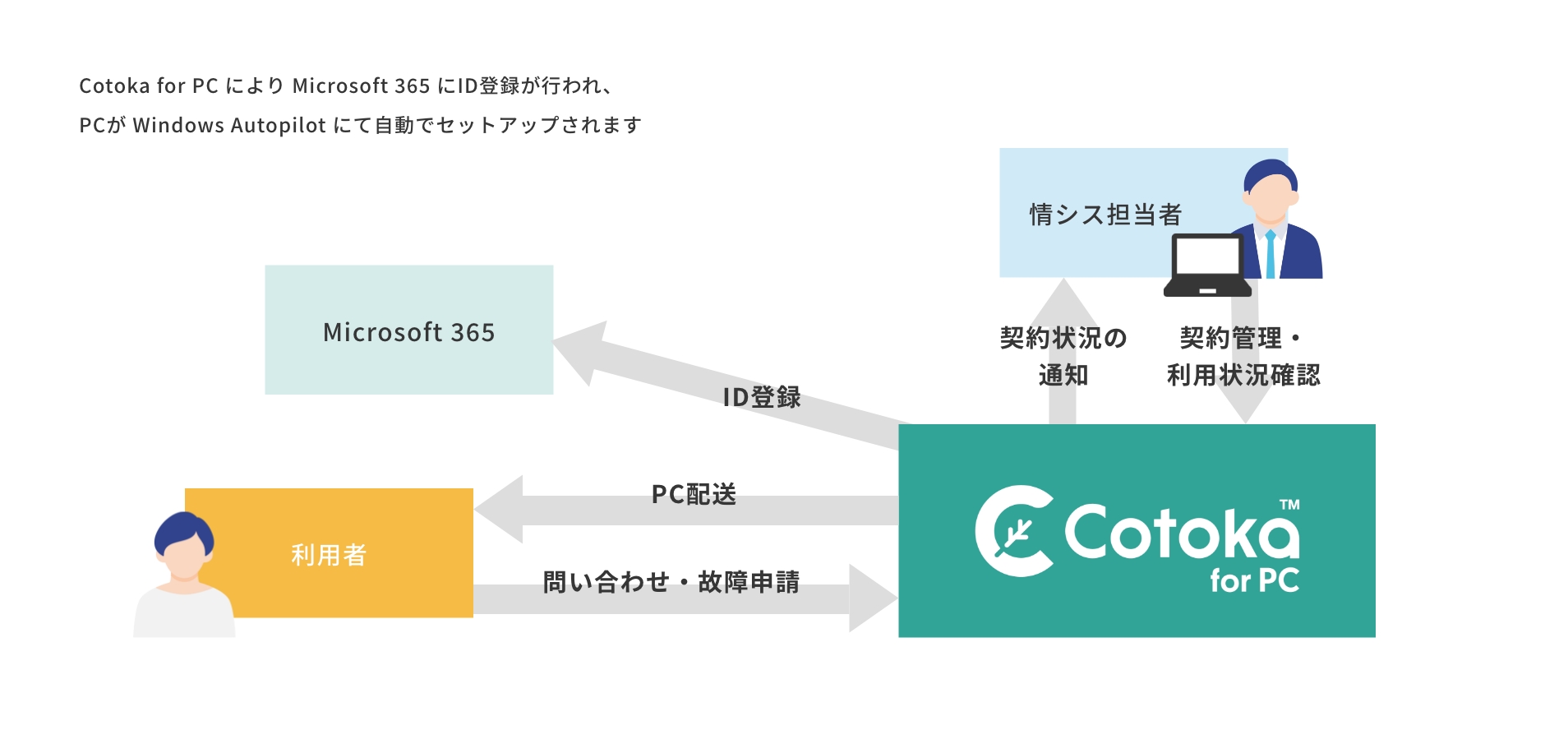 Cotoka for PC により Microsoft 365 にID登録が行われ、PCが Windows Autopilot にて自動でセットアップされます