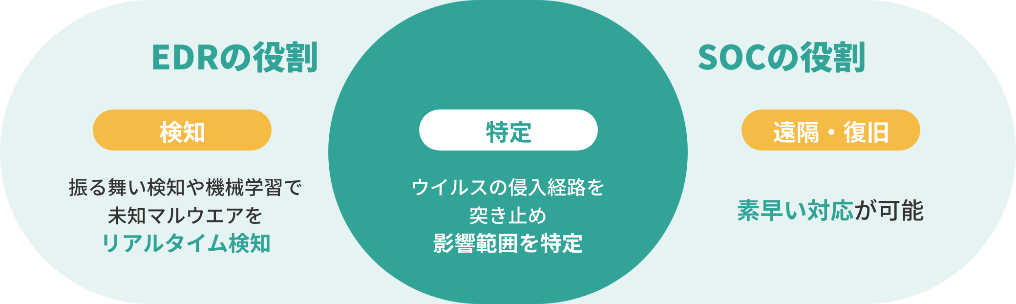 EDRの役割、SOCの役割