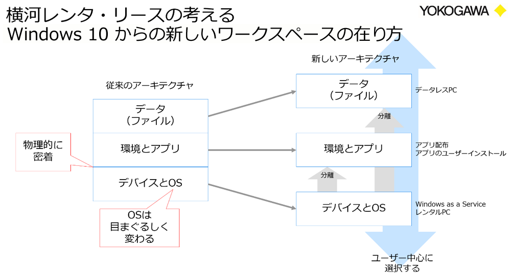 横河レンタ･リースの考える Windows 10 からの新しいワークスペースの在り方