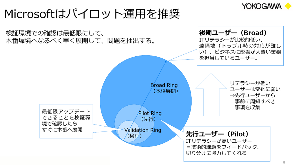 Microsoftはパイロット運用を推奨